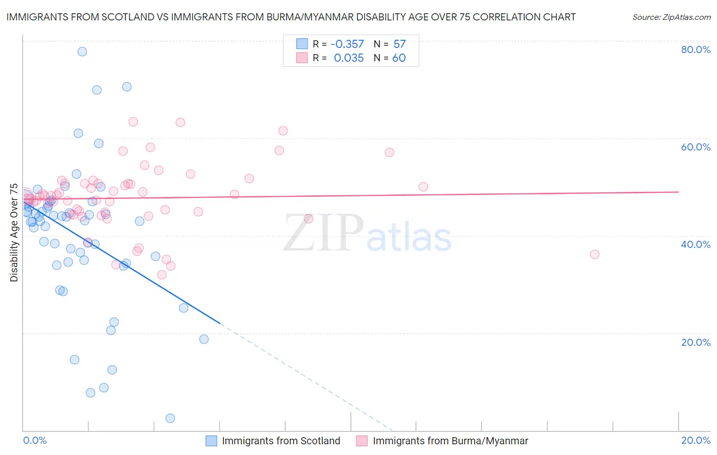 Immigrants from Scotland vs Immigrants from Burma/Myanmar Disability Age Over 75