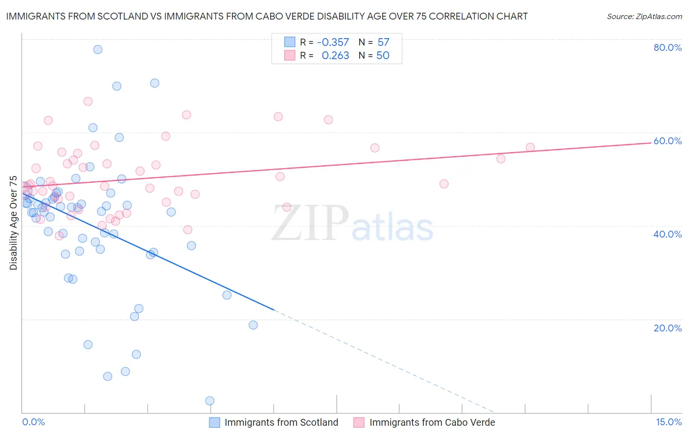 Immigrants from Scotland vs Immigrants from Cabo Verde Disability Age Over 75