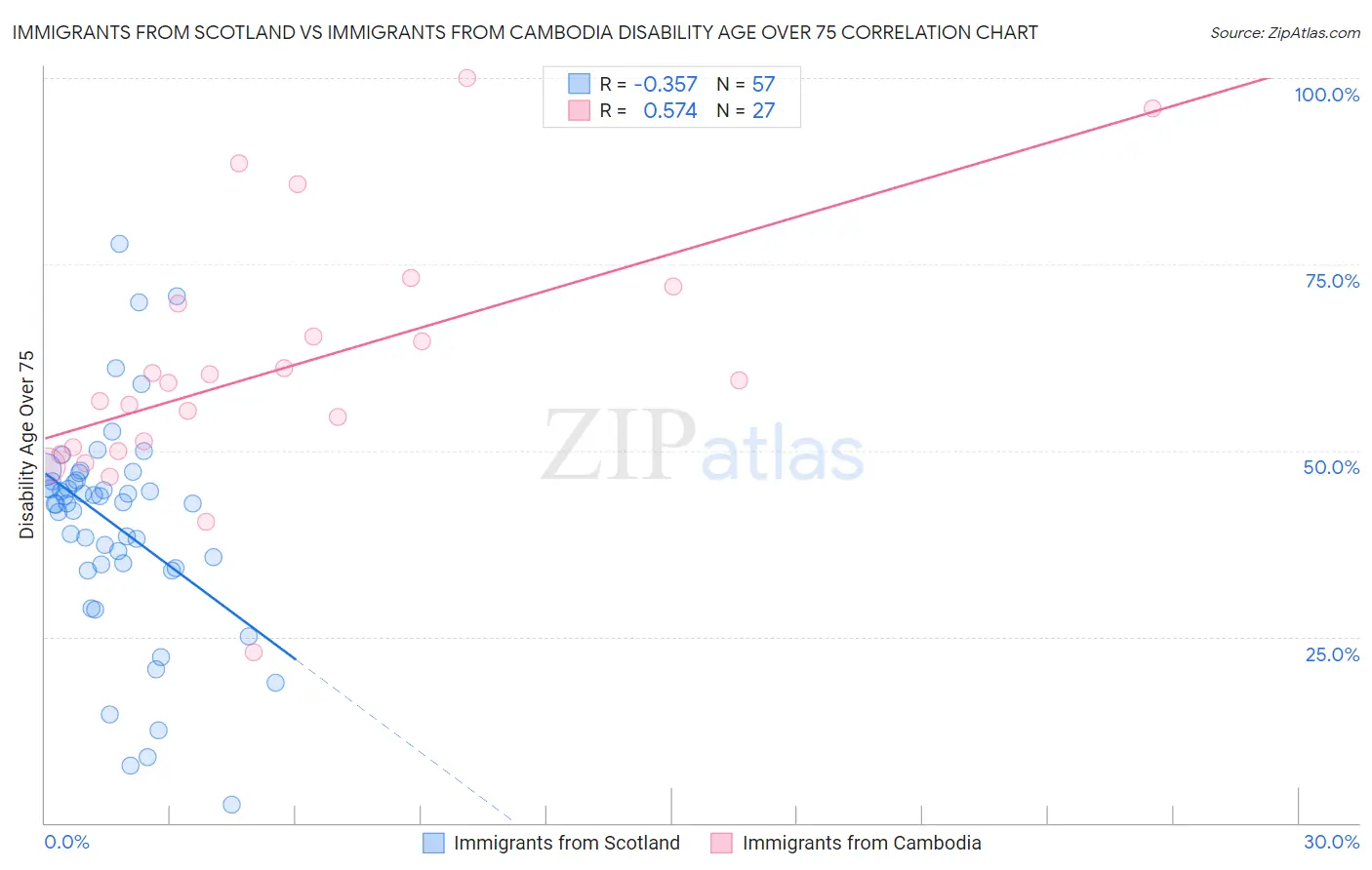 Immigrants from Scotland vs Immigrants from Cambodia Disability Age Over 75