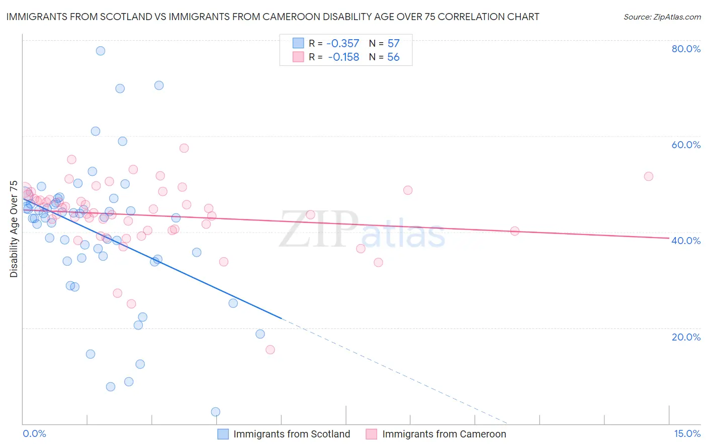 Immigrants from Scotland vs Immigrants from Cameroon Disability Age Over 75