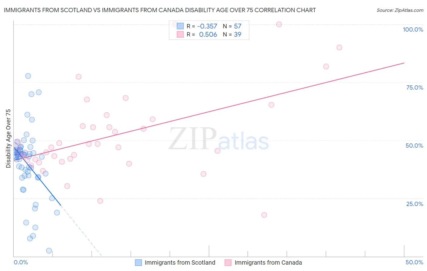 Immigrants from Scotland vs Immigrants from Canada Disability Age Over 75