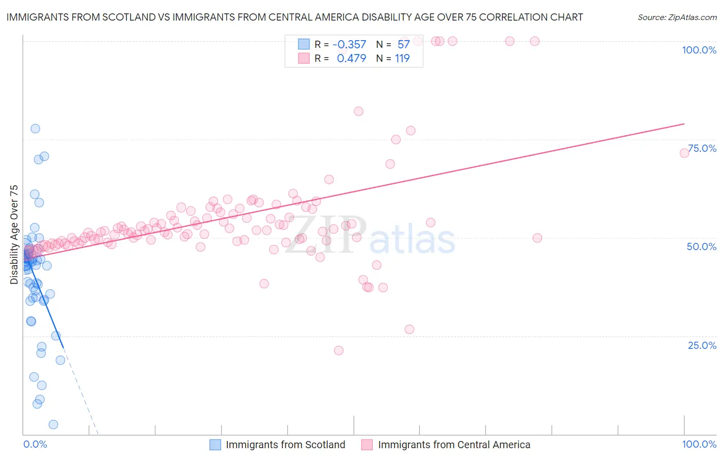 Immigrants from Scotland vs Immigrants from Central America Disability Age Over 75