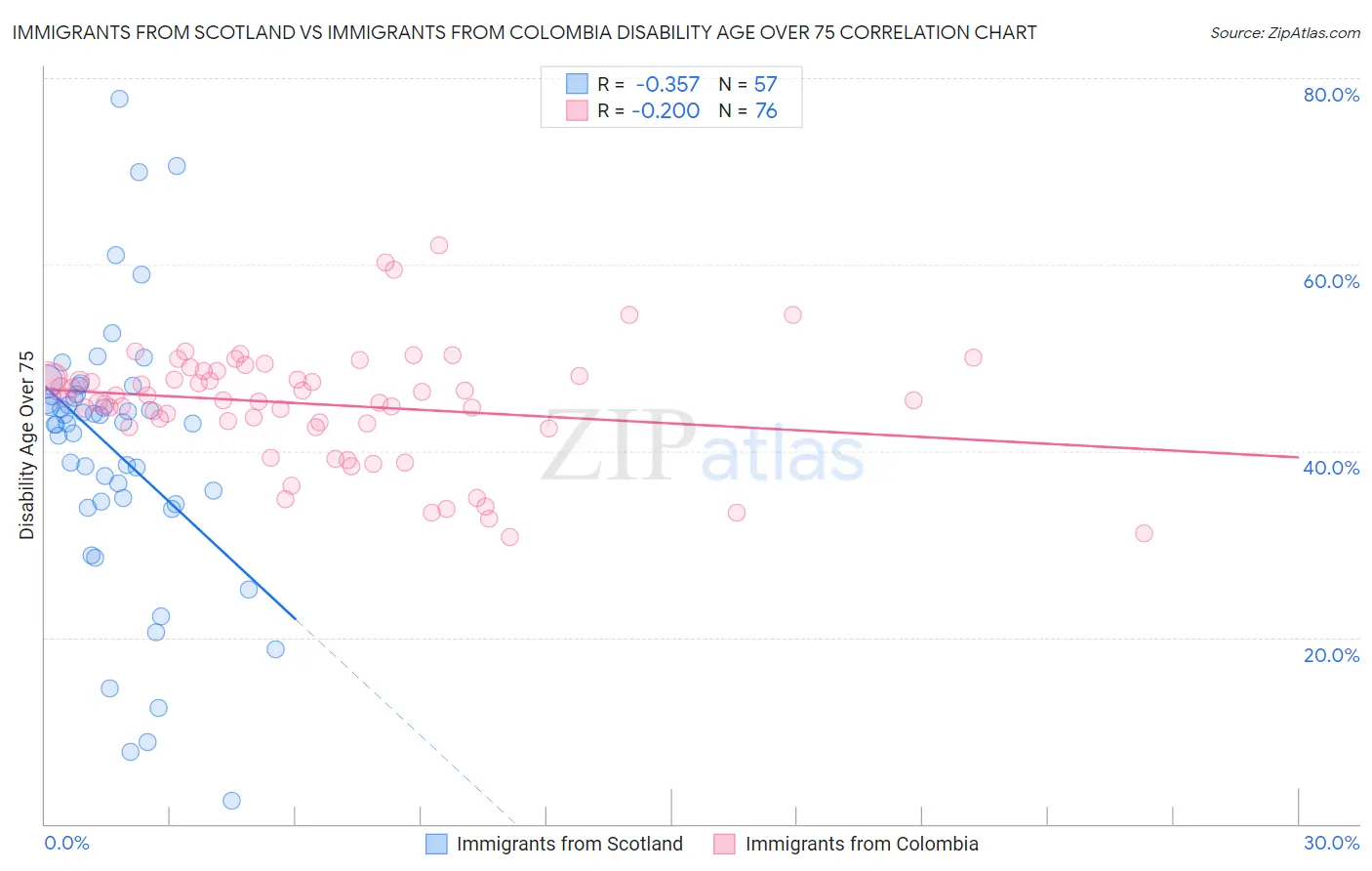 Immigrants from Scotland vs Immigrants from Colombia Disability Age Over 75