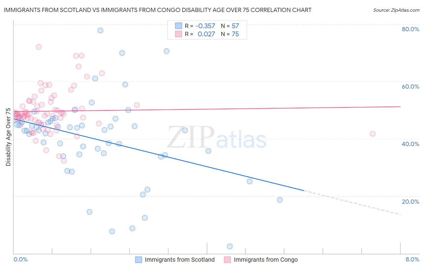 Immigrants from Scotland vs Immigrants from Congo Disability Age Over 75