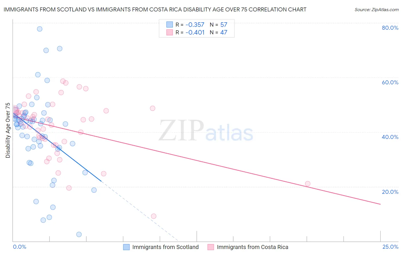 Immigrants from Scotland vs Immigrants from Costa Rica Disability Age Over 75