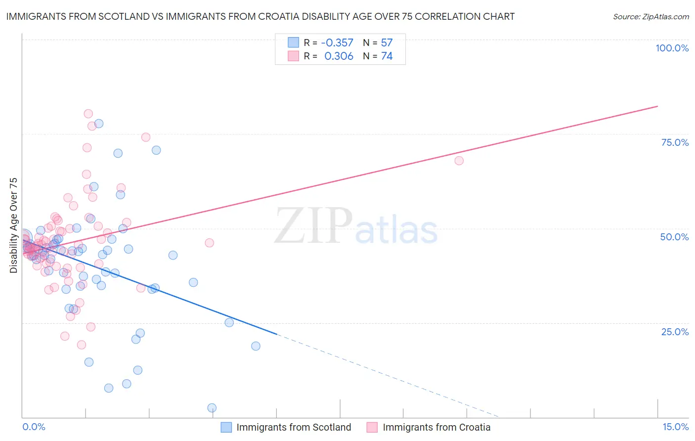 Immigrants from Scotland vs Immigrants from Croatia Disability Age Over 75