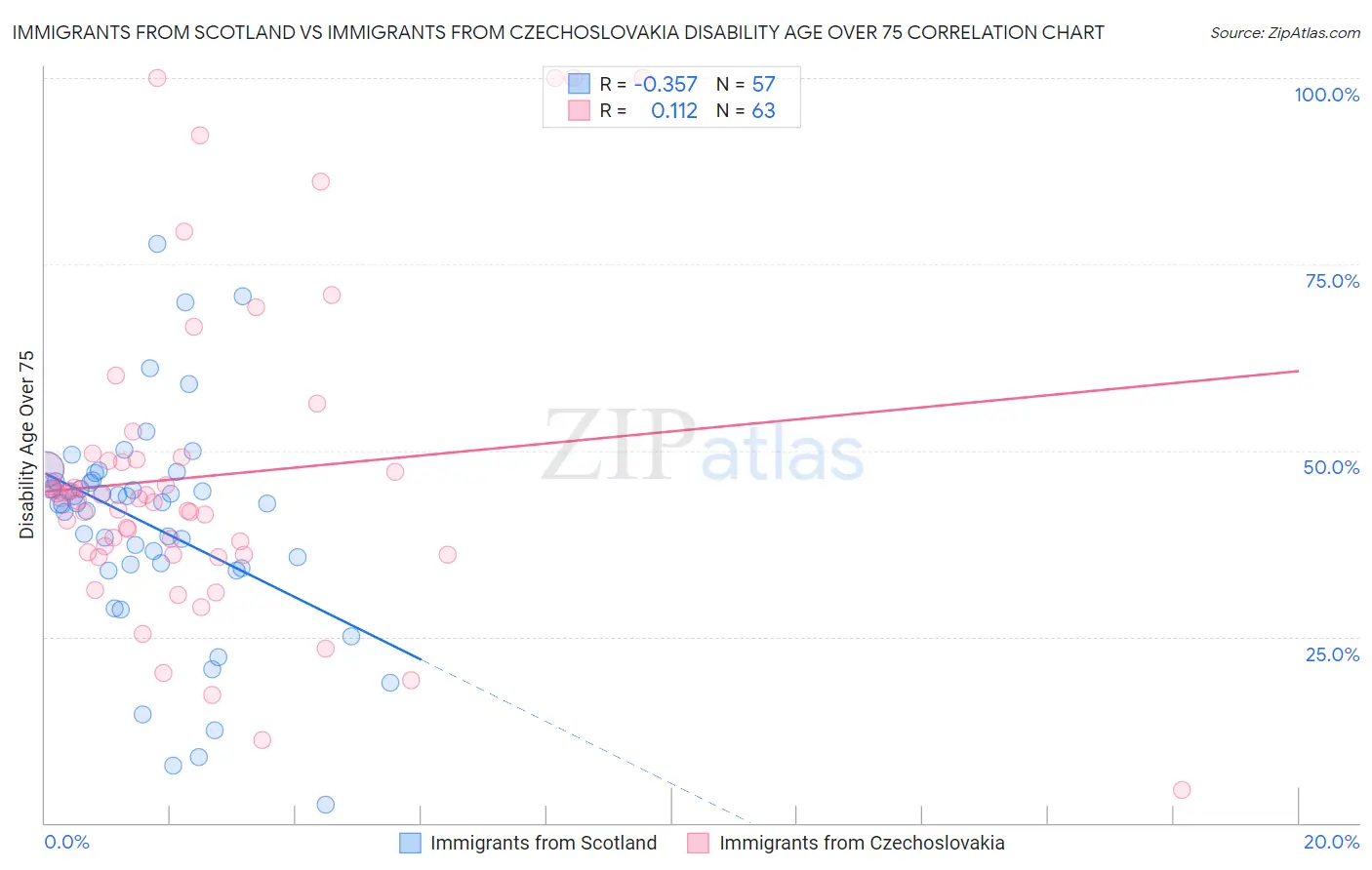 Immigrants from Scotland vs Immigrants from Czechoslovakia Disability Age Over 75