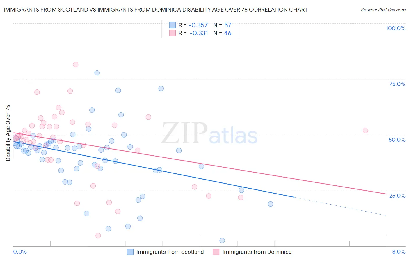 Immigrants from Scotland vs Immigrants from Dominica Disability Age Over 75