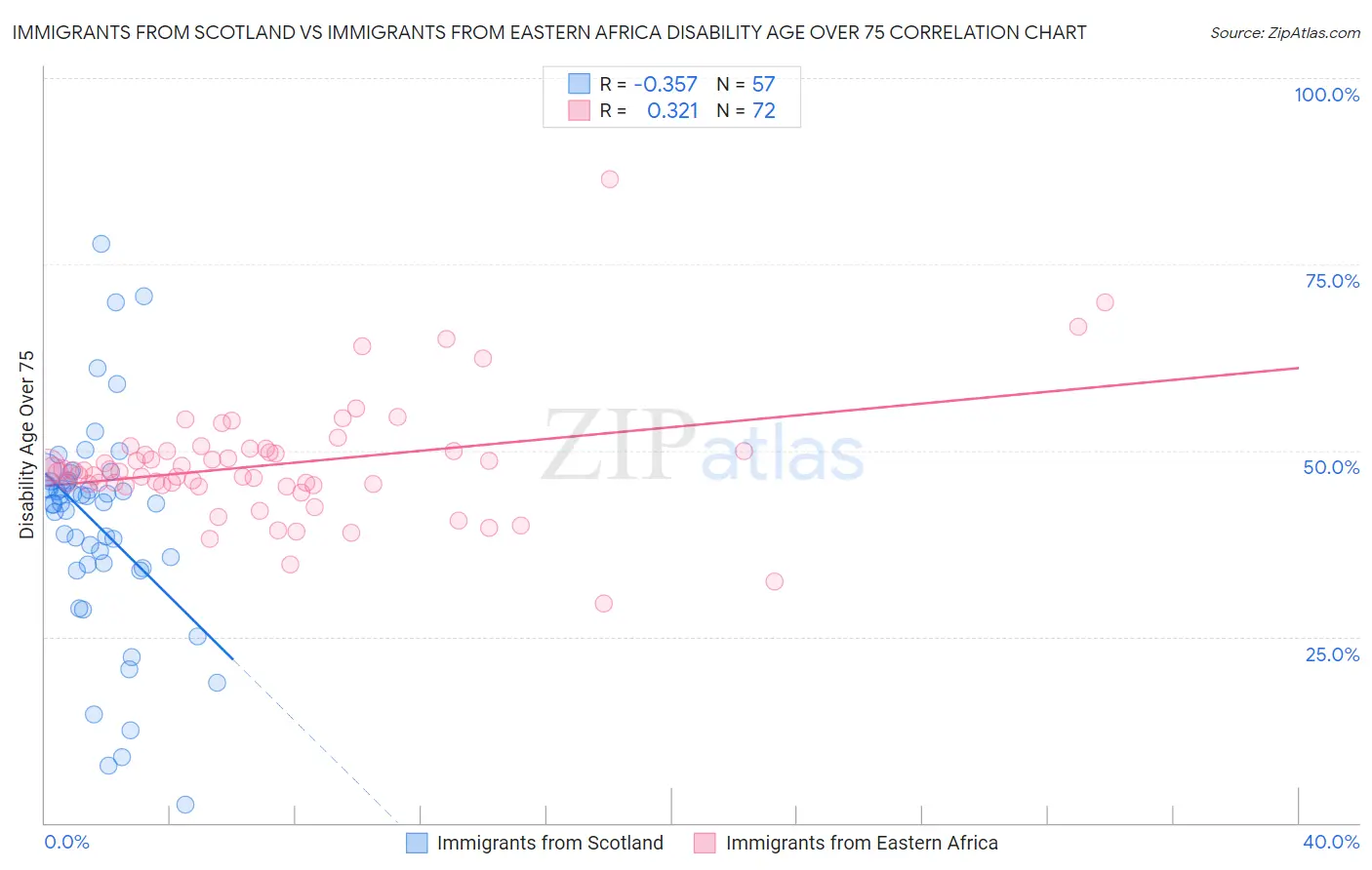 Immigrants from Scotland vs Immigrants from Eastern Africa Disability Age Over 75