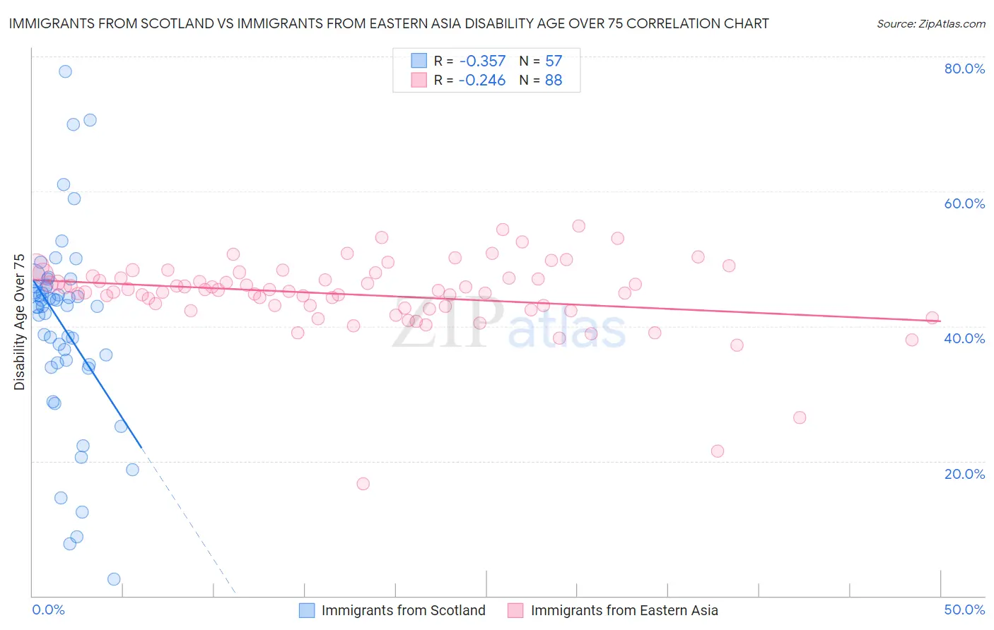 Immigrants from Scotland vs Immigrants from Eastern Asia Disability Age Over 75