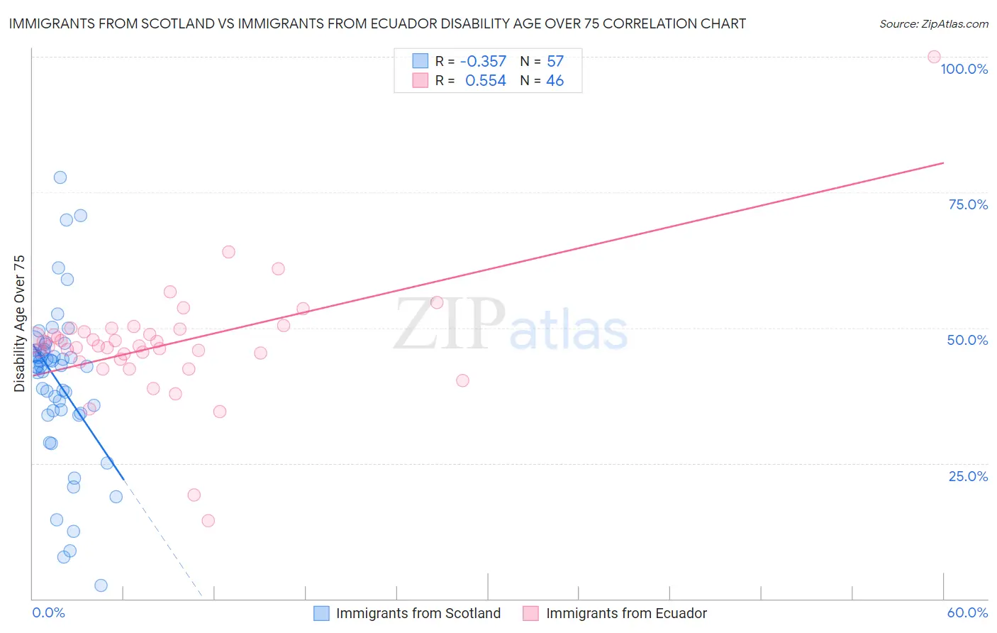 Immigrants from Scotland vs Immigrants from Ecuador Disability Age Over 75