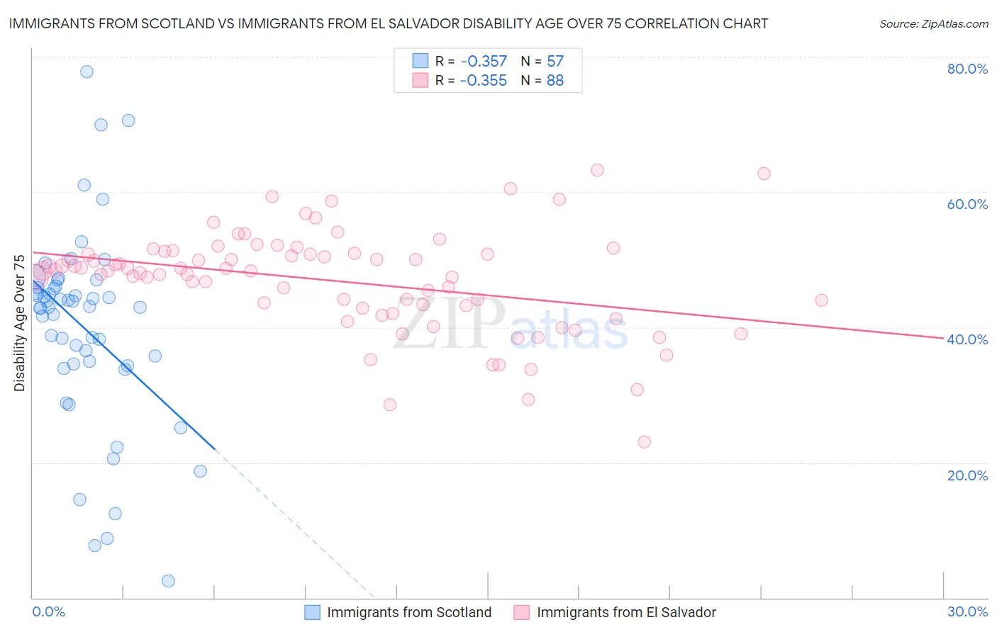 Immigrants from Scotland vs Immigrants from El Salvador Disability Age Over 75