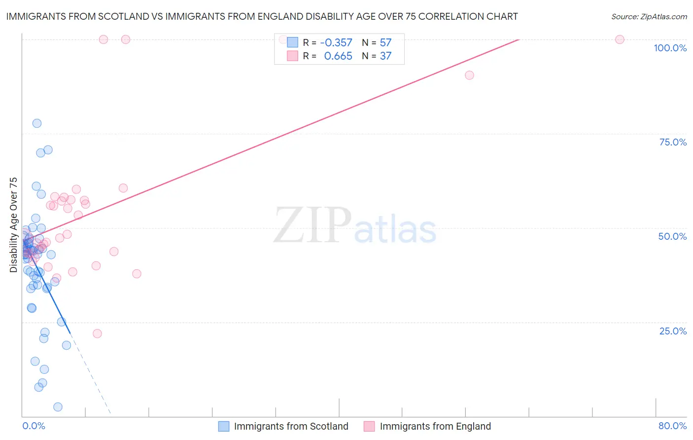 Immigrants from Scotland vs Immigrants from England Disability Age Over 75