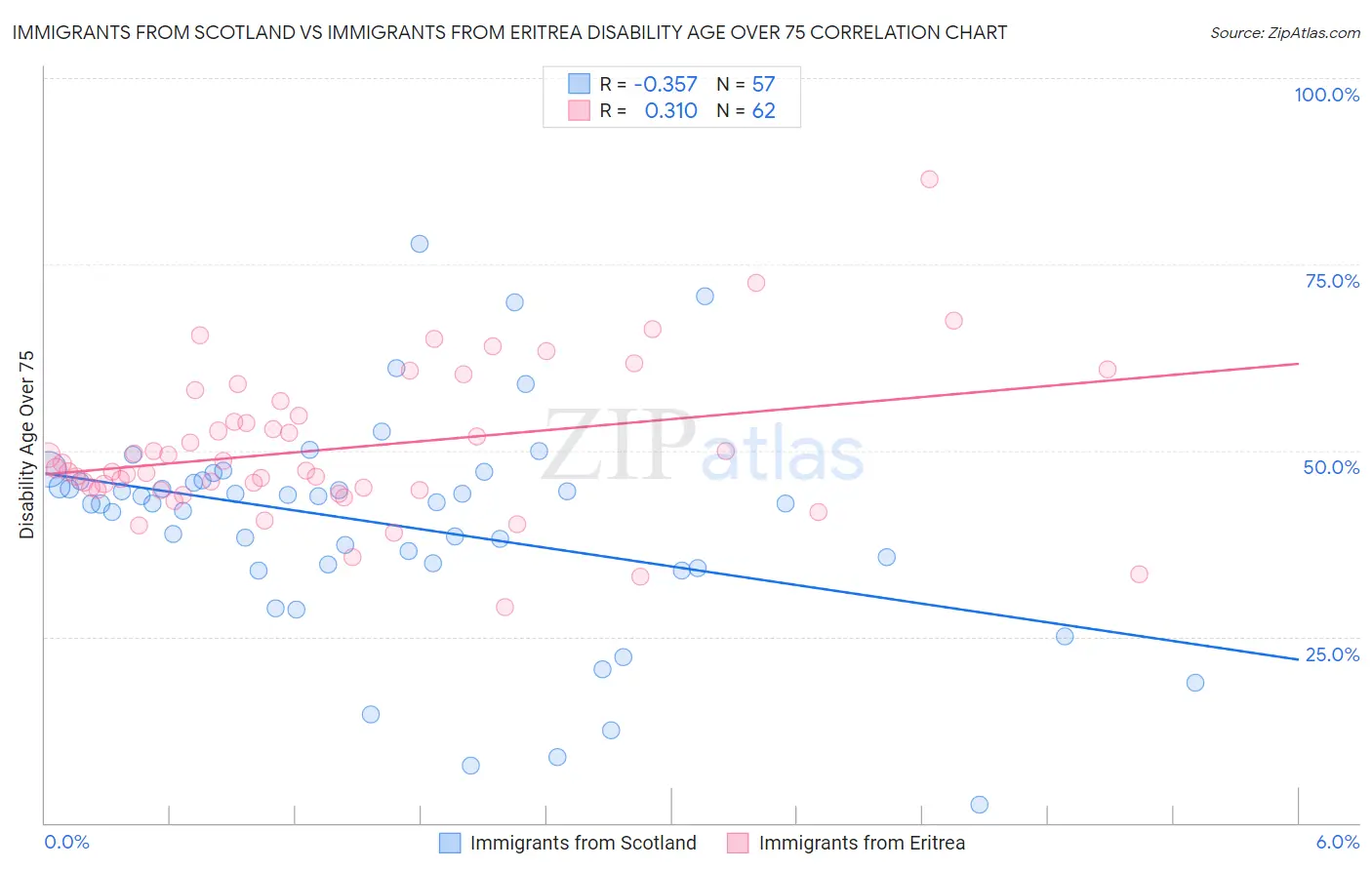 Immigrants from Scotland vs Immigrants from Eritrea Disability Age Over 75