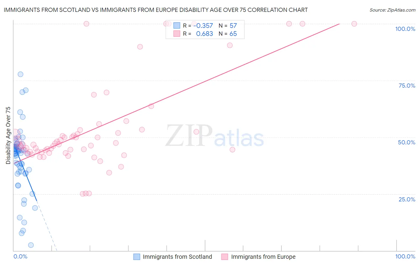 Immigrants from Scotland vs Immigrants from Europe Disability Age Over 75