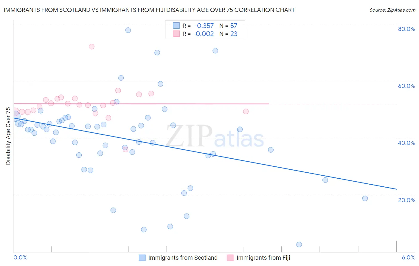 Immigrants from Scotland vs Immigrants from Fiji Disability Age Over 75