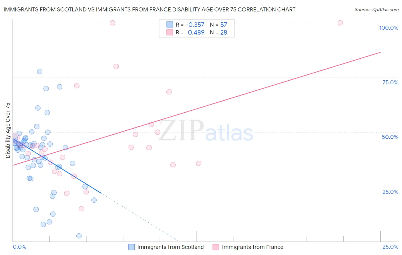 Immigrants from Scotland vs Immigrants from France Disability Age Over 75