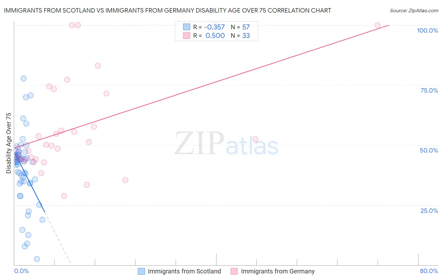 Immigrants from Scotland vs Immigrants from Germany Disability Age Over 75