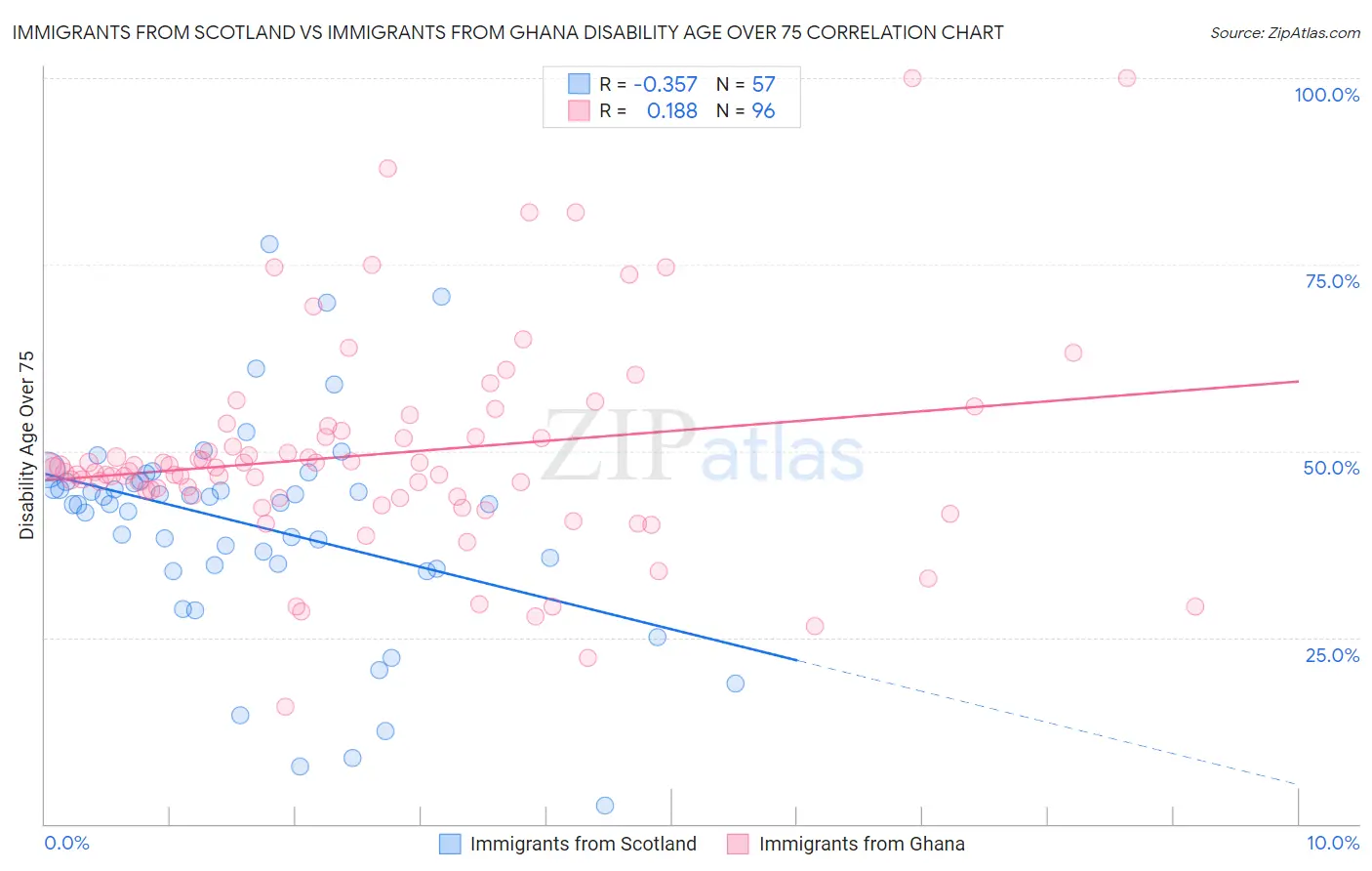 Immigrants from Scotland vs Immigrants from Ghana Disability Age Over 75