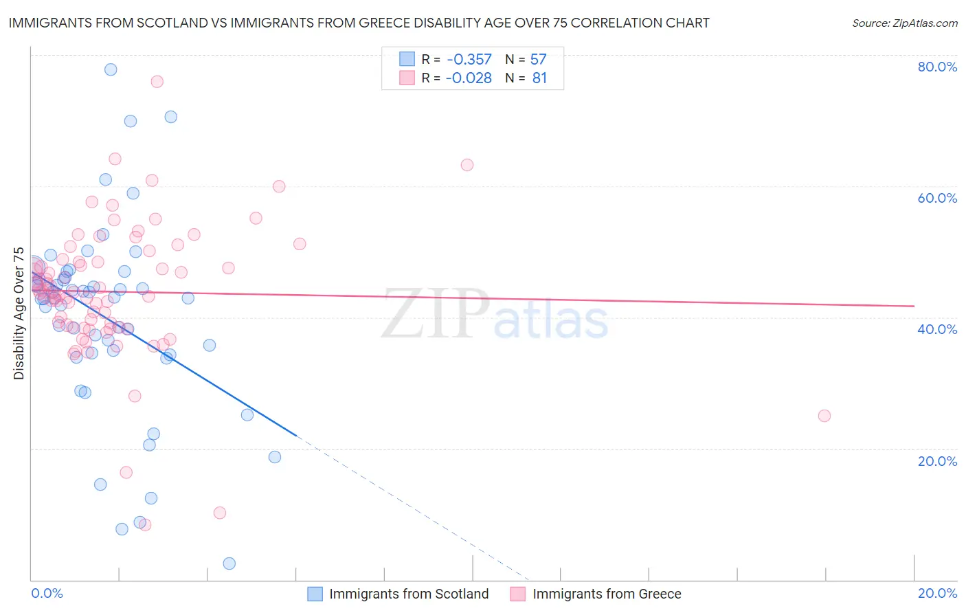Immigrants from Scotland vs Immigrants from Greece Disability Age Over 75
