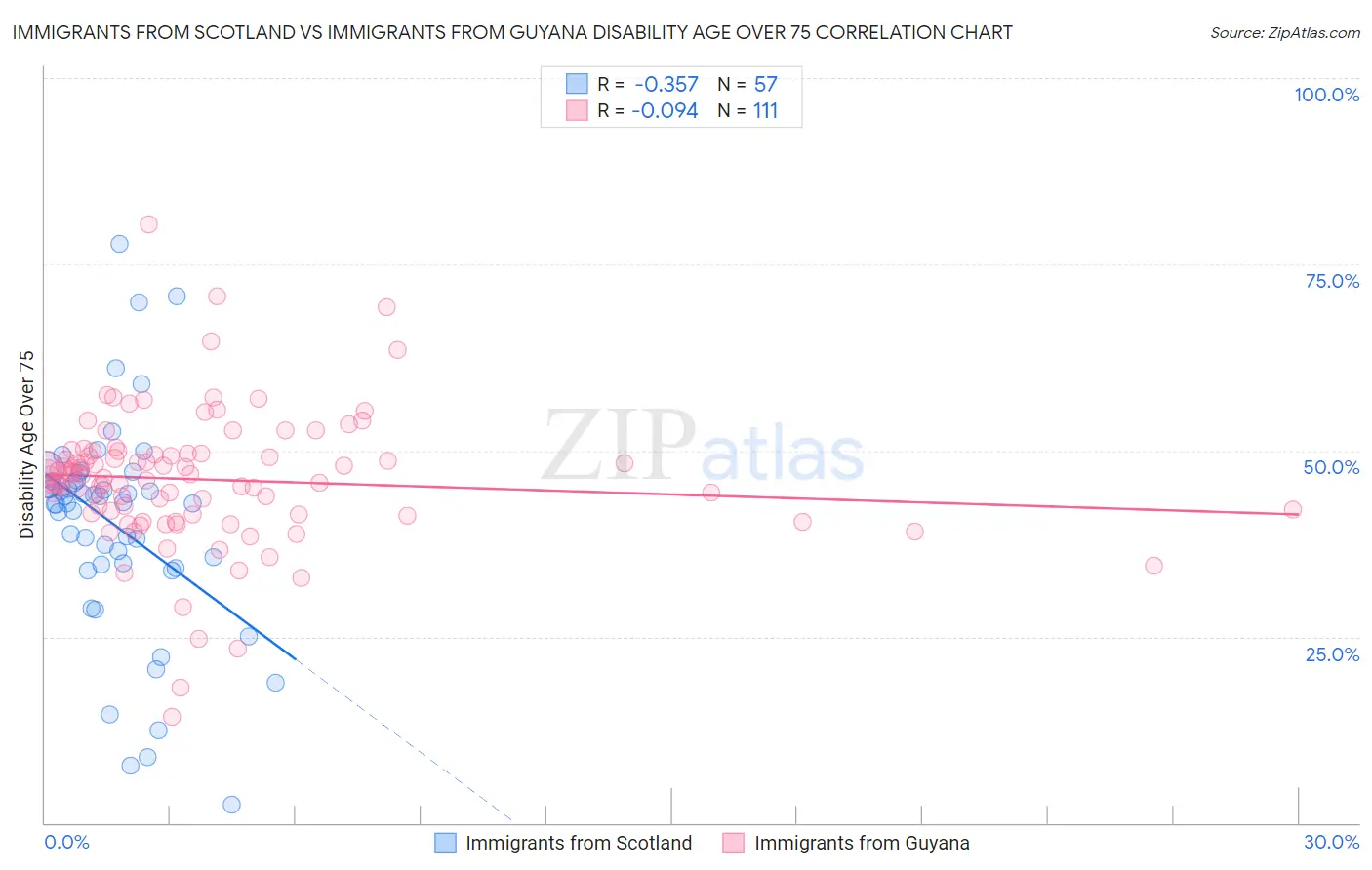 Immigrants from Scotland vs Immigrants from Guyana Disability Age Over 75