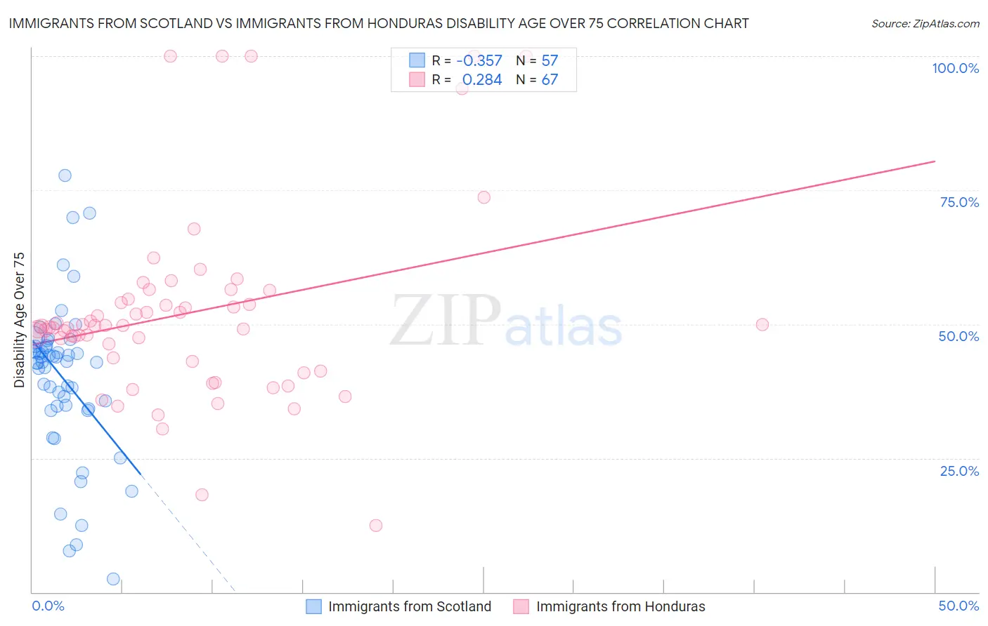 Immigrants from Scotland vs Immigrants from Honduras Disability Age Over 75