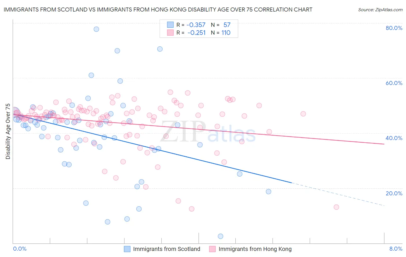 Immigrants from Scotland vs Immigrants from Hong Kong Disability Age Over 75