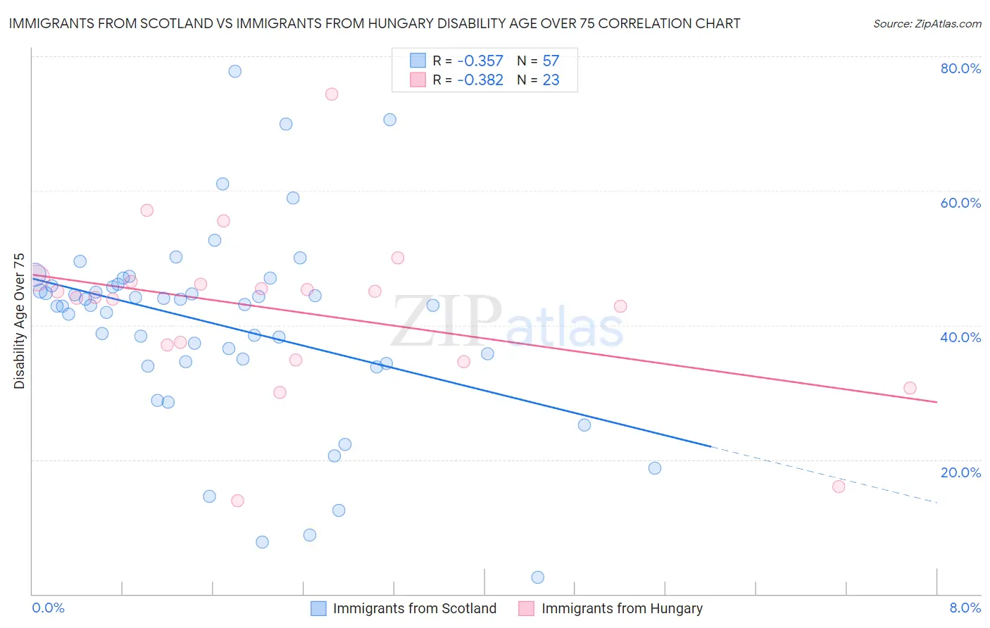 Immigrants from Scotland vs Immigrants from Hungary Disability Age Over 75