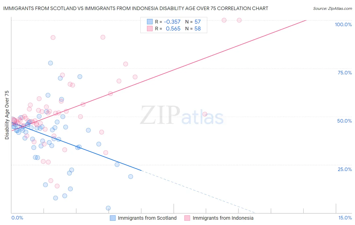 Immigrants from Scotland vs Immigrants from Indonesia Disability Age Over 75