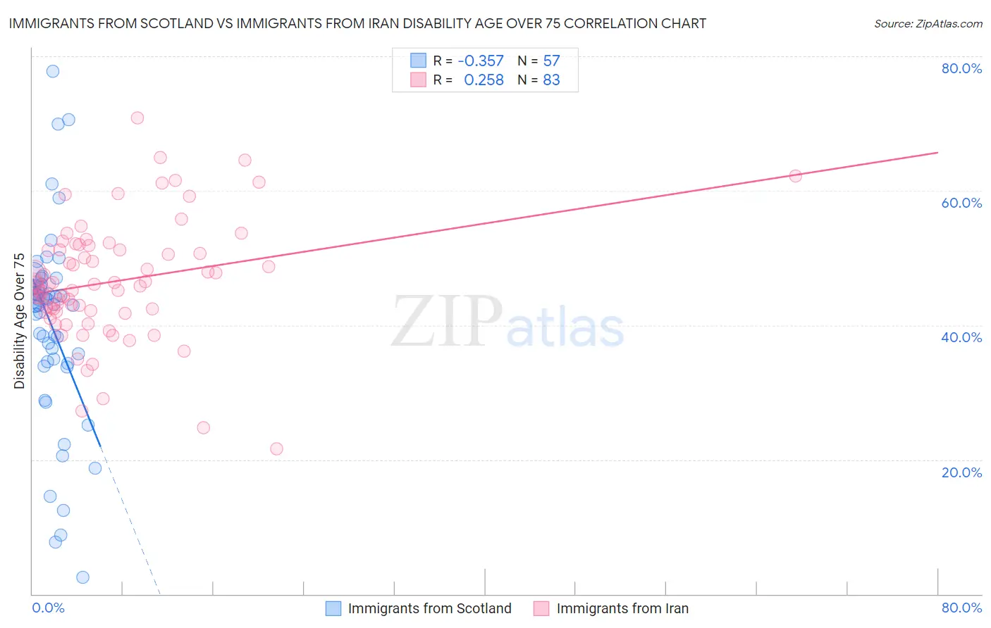 Immigrants from Scotland vs Immigrants from Iran Disability Age Over 75
