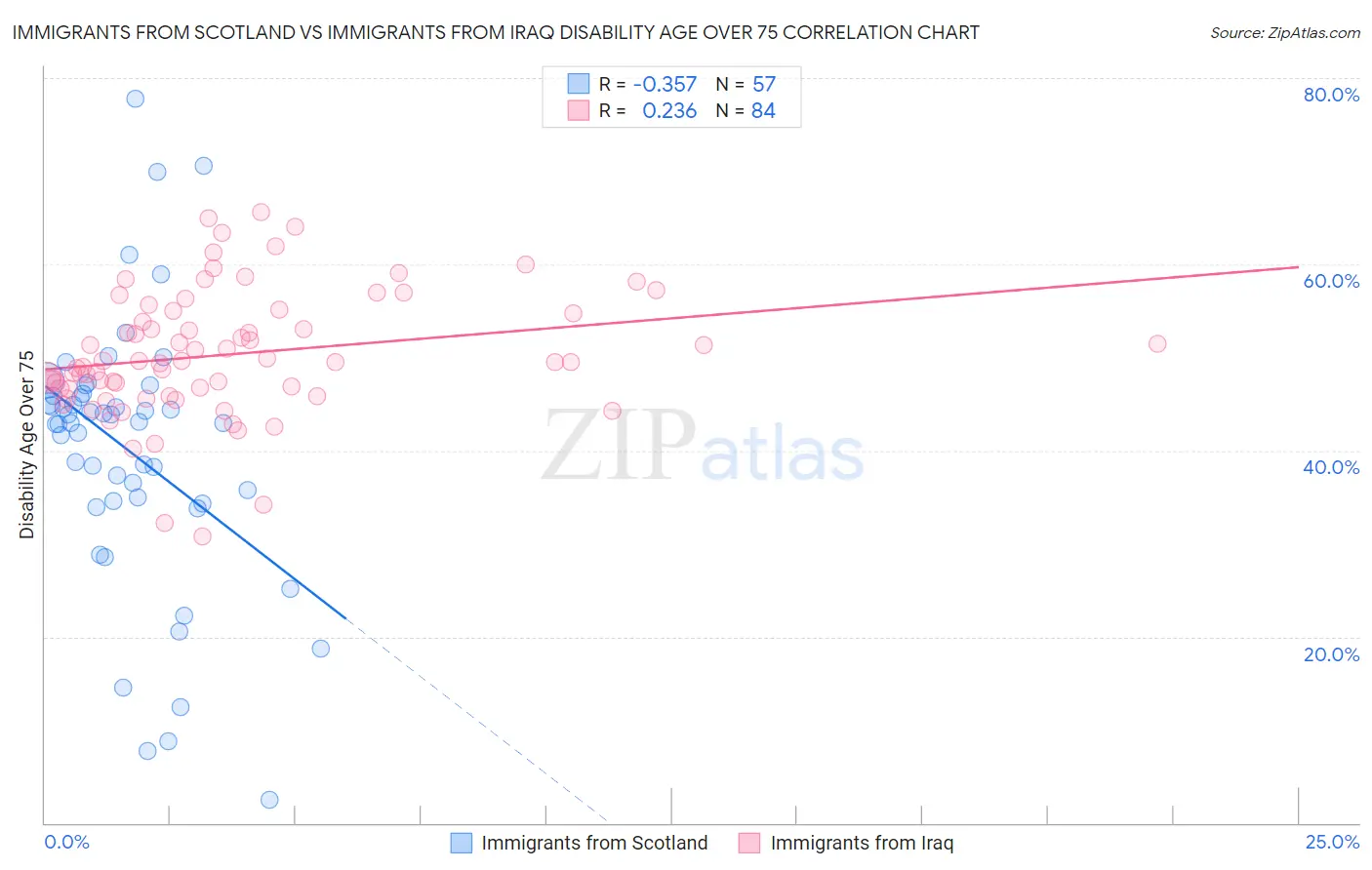 Immigrants from Scotland vs Immigrants from Iraq Disability Age Over 75