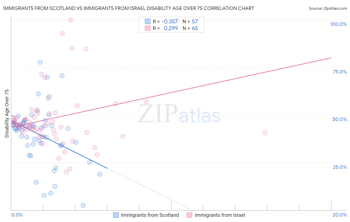 Immigrants from Scotland vs Immigrants from Israel Disability Age Over 75