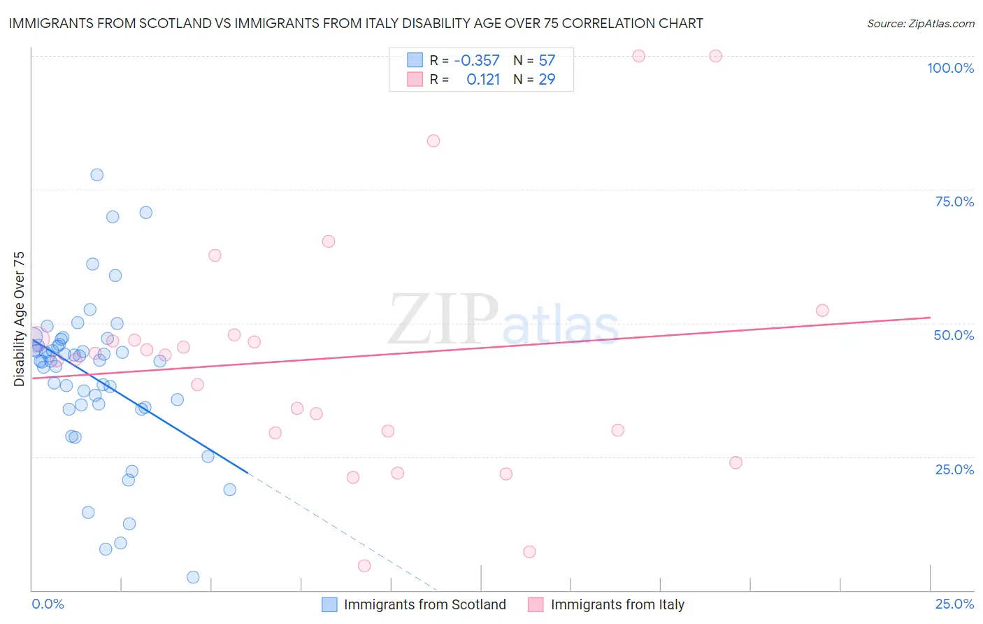 Immigrants from Scotland vs Immigrants from Italy Disability Age Over 75