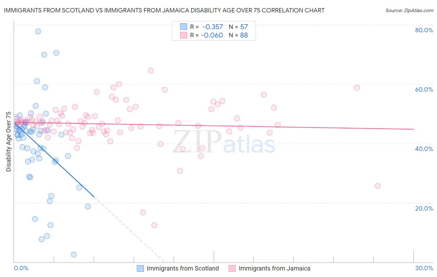Immigrants from Scotland vs Immigrants from Jamaica Disability Age Over 75
