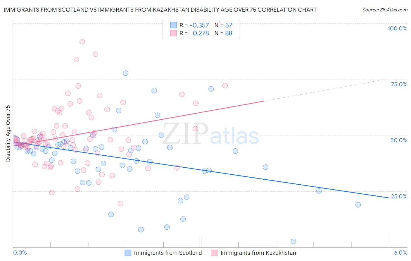 Immigrants from Scotland vs Immigrants from Kazakhstan Disability Age Over 75