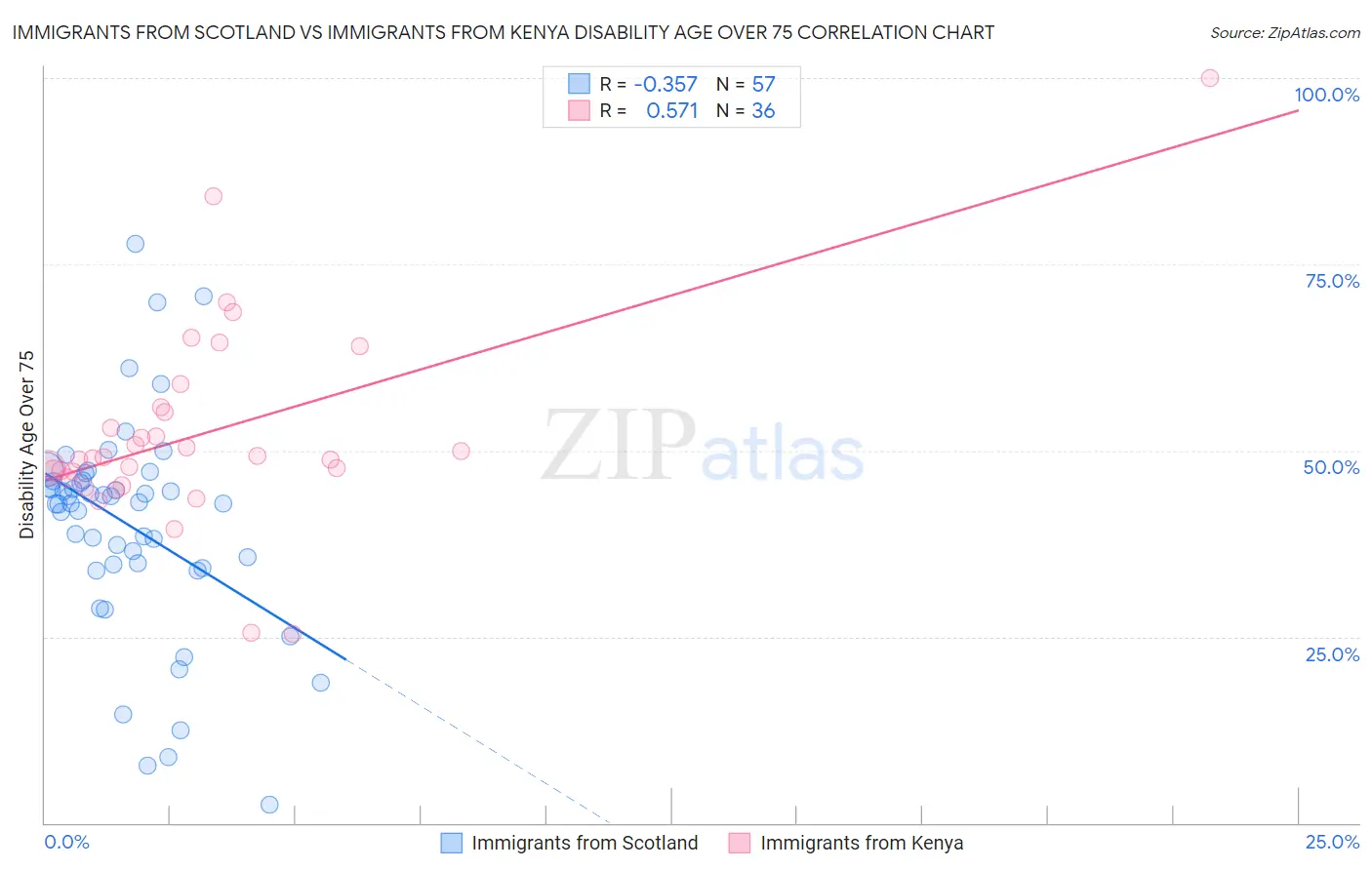 Immigrants from Scotland vs Immigrants from Kenya Disability Age Over 75