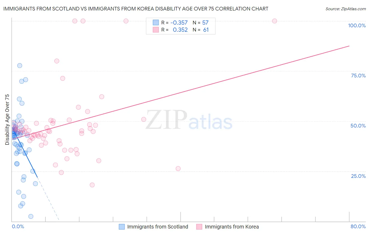 Immigrants from Scotland vs Immigrants from Korea Disability Age Over 75