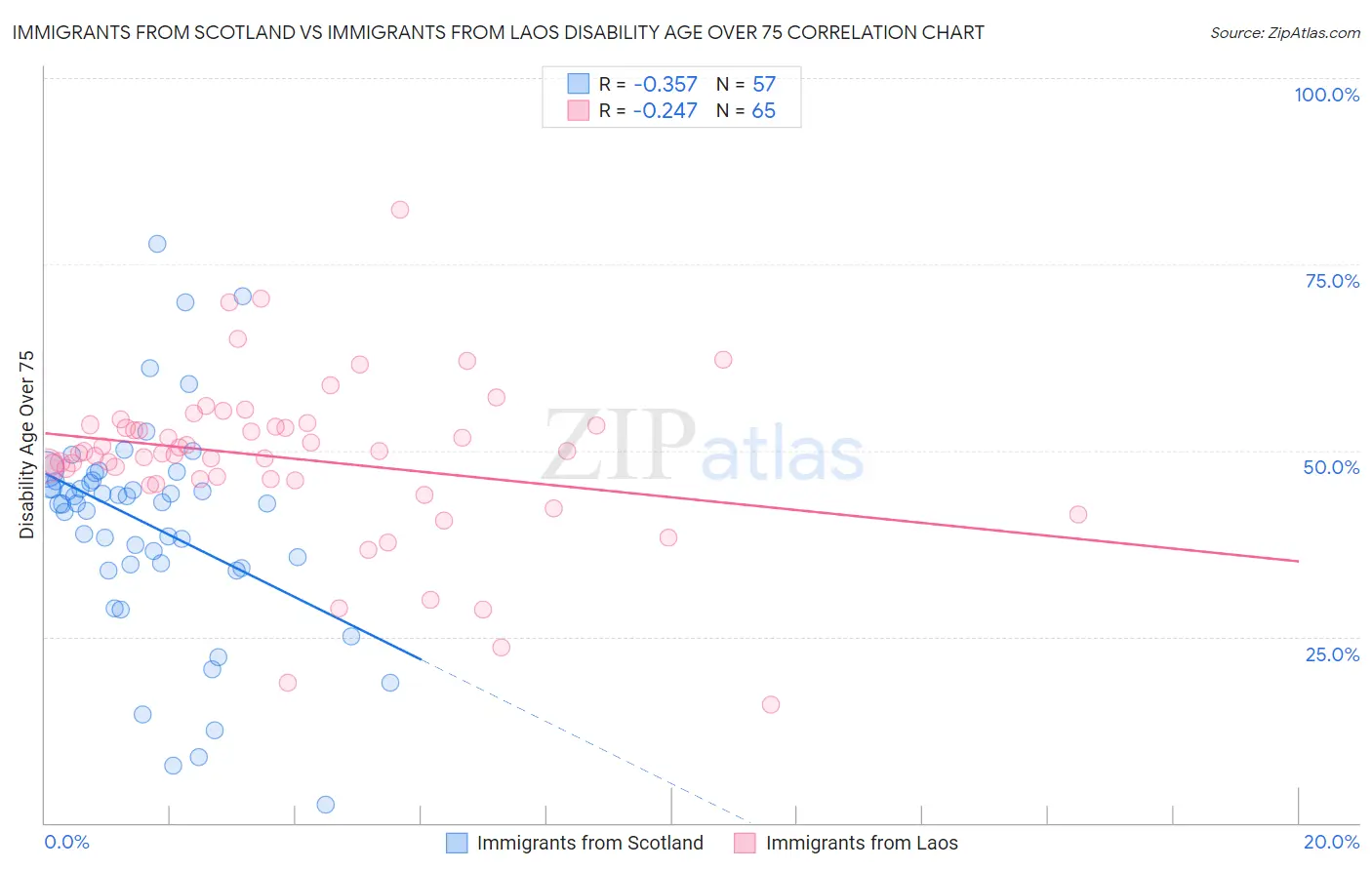Immigrants from Scotland vs Immigrants from Laos Disability Age Over 75
