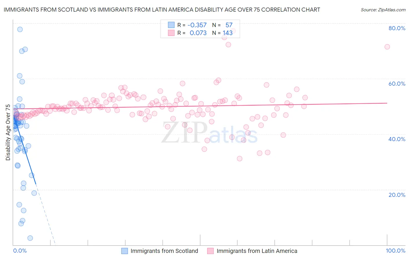 Immigrants from Scotland vs Immigrants from Latin America Disability Age Over 75