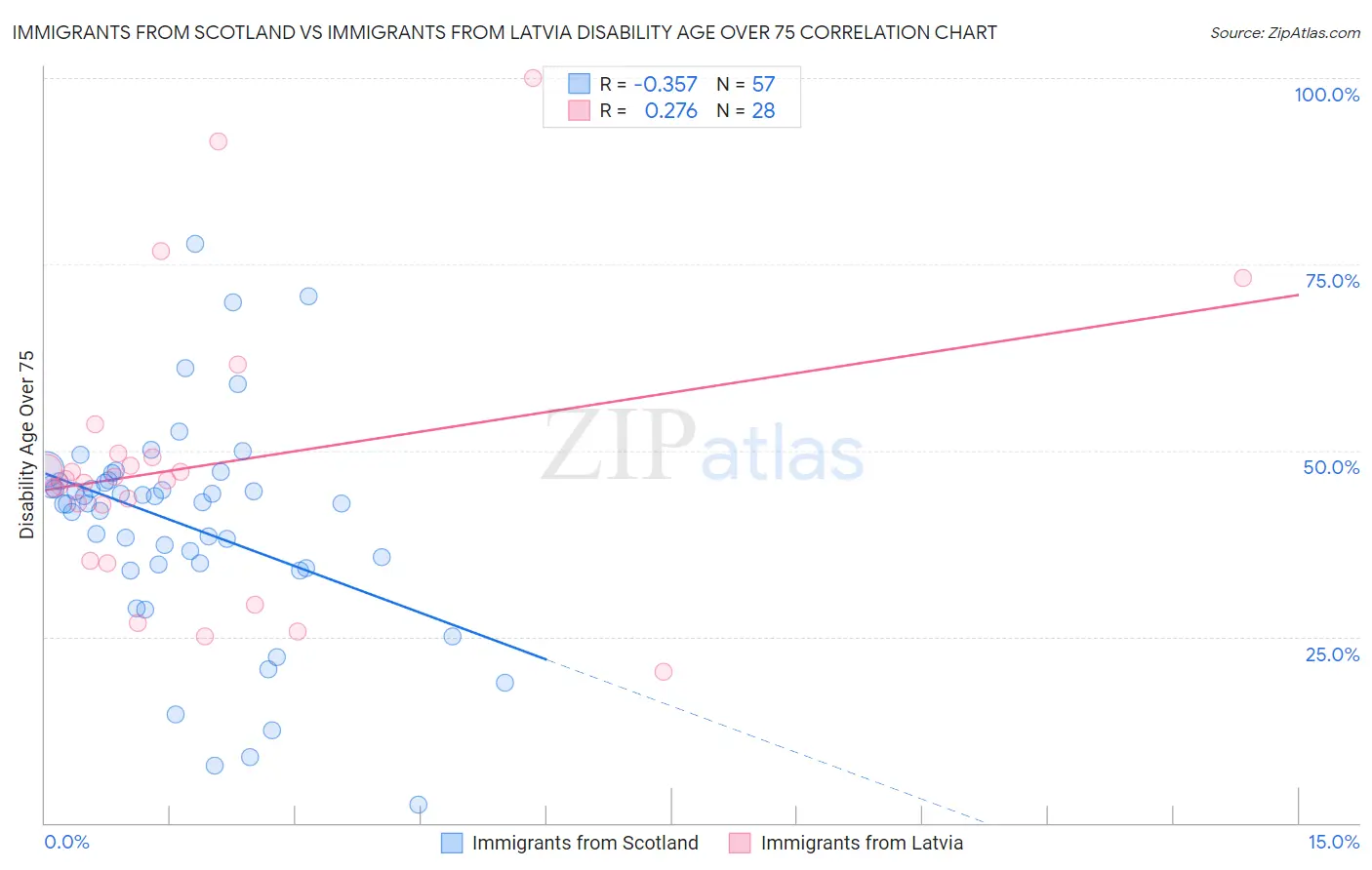 Immigrants from Scotland vs Immigrants from Latvia Disability Age Over 75