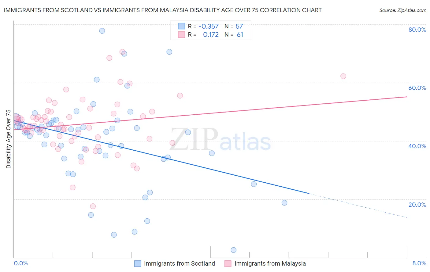 Immigrants from Scotland vs Immigrants from Malaysia Disability Age Over 75