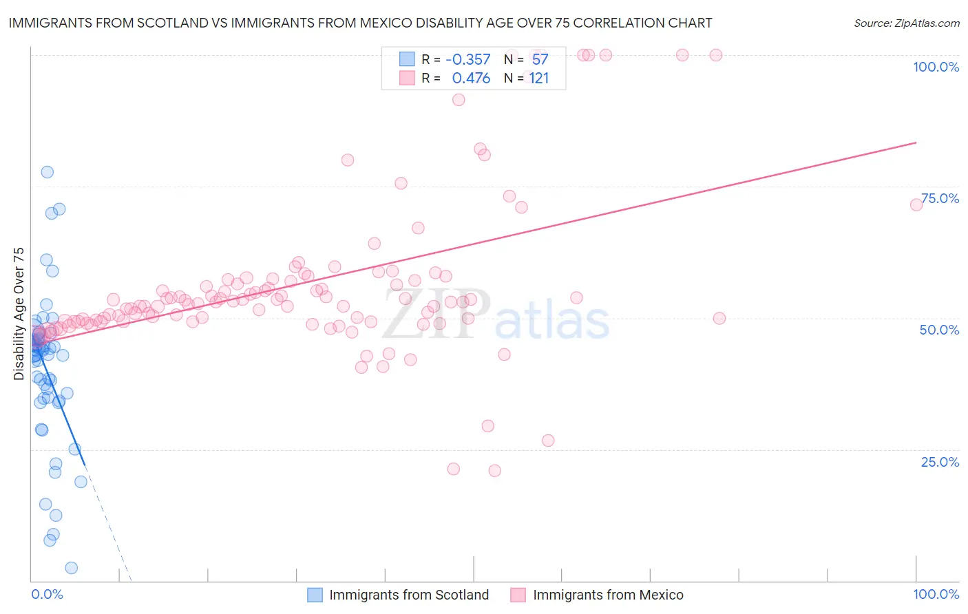 Immigrants from Scotland vs Immigrants from Mexico Disability Age Over 75