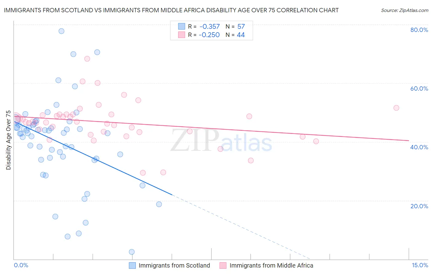 Immigrants from Scotland vs Immigrants from Middle Africa Disability Age Over 75