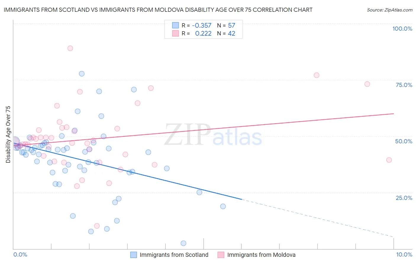 Immigrants from Scotland vs Immigrants from Moldova Disability Age Over 75