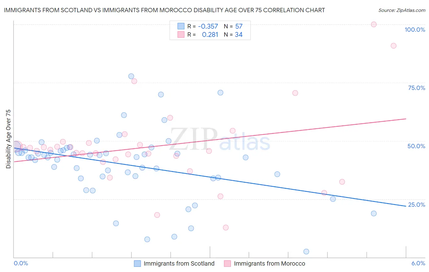 Immigrants from Scotland vs Immigrants from Morocco Disability Age Over 75