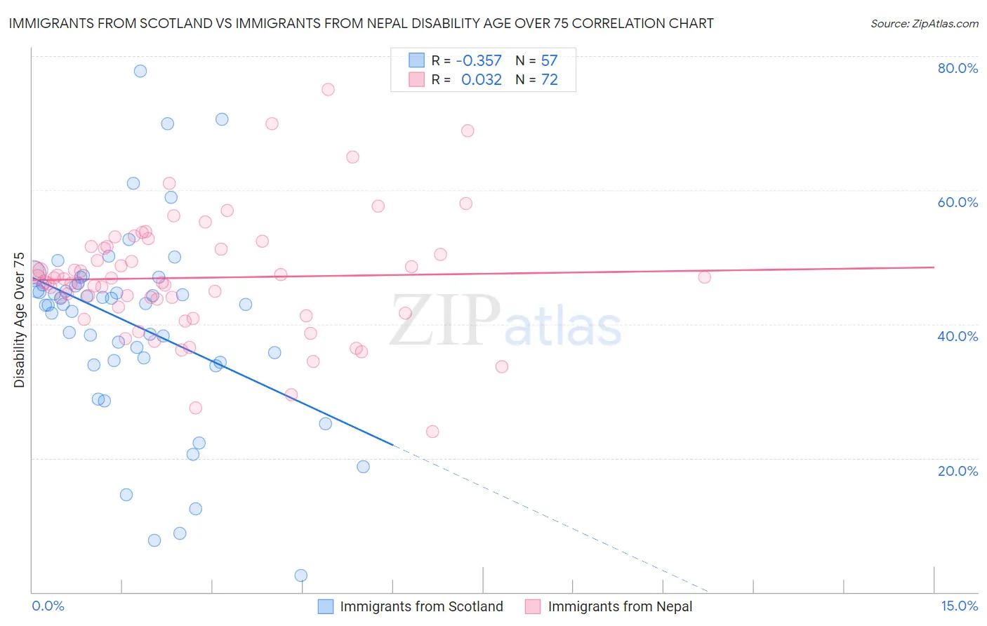 Immigrants from Scotland vs Immigrants from Nepal Disability Age Over 75