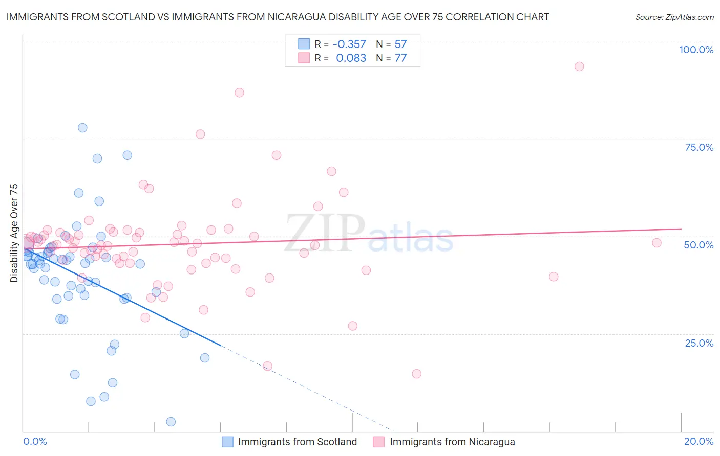 Immigrants from Scotland vs Immigrants from Nicaragua Disability Age Over 75