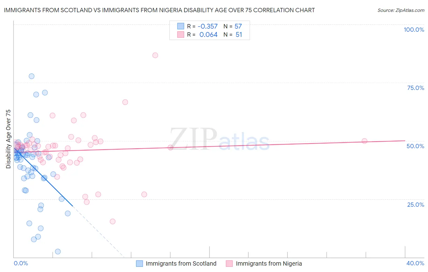 Immigrants from Scotland vs Immigrants from Nigeria Disability Age Over 75
