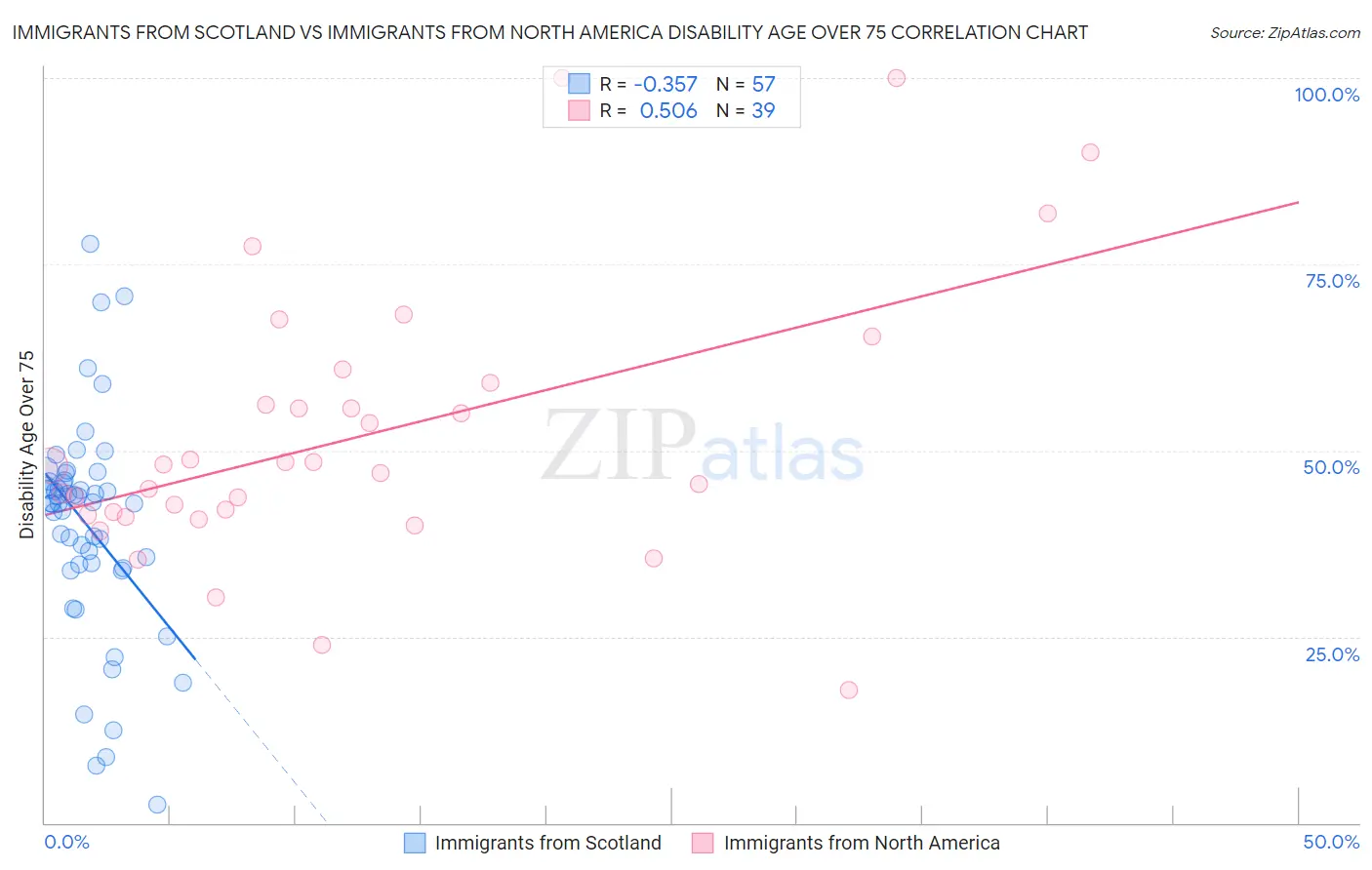 Immigrants from Scotland vs Immigrants from North America Disability Age Over 75