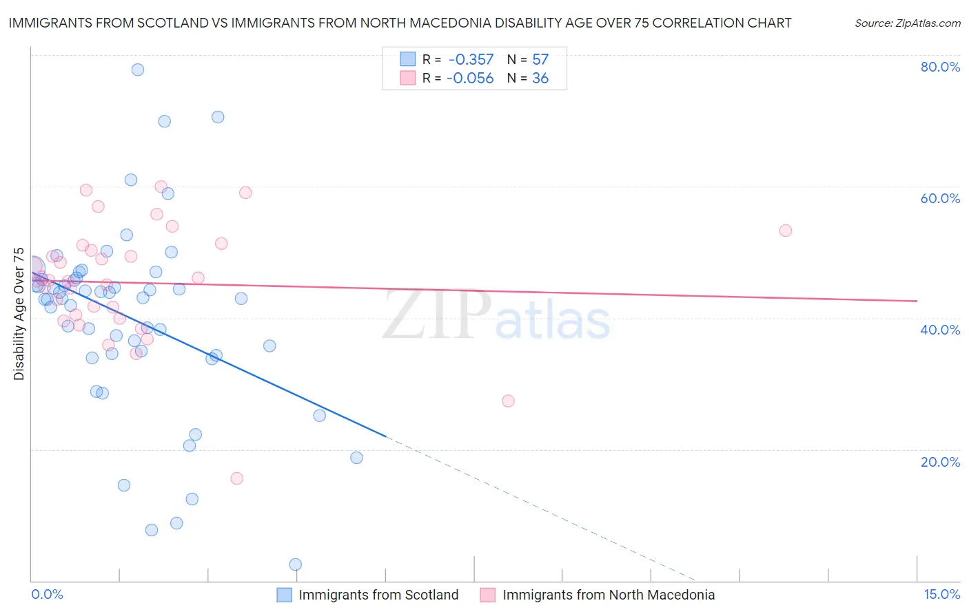 Immigrants from Scotland vs Immigrants from North Macedonia Disability Age Over 75